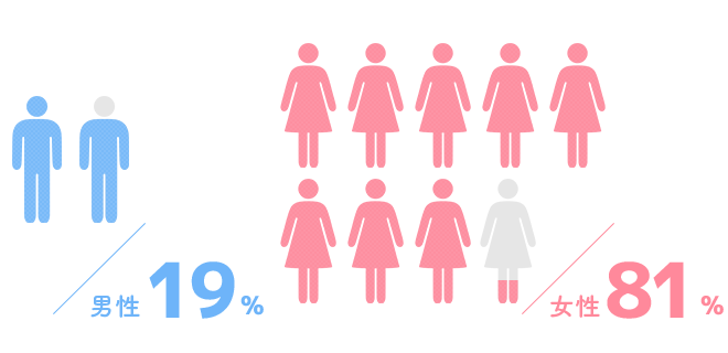 光惠会スタッフの男女比