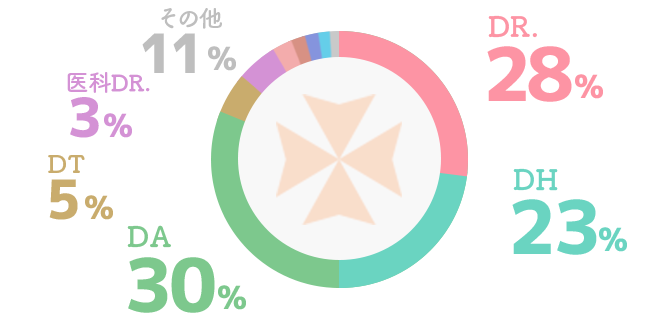 光惠会スタッフの職種分布